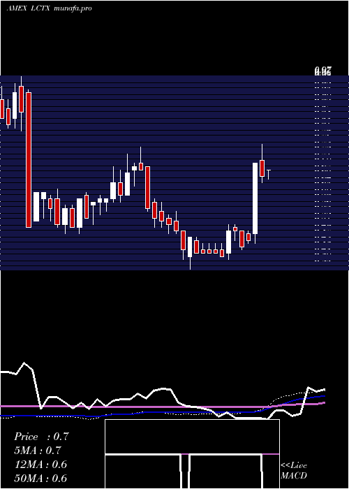 weekly chart LineageCell
