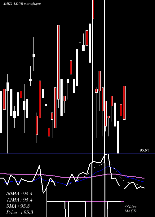 Daily chart PimcoLow