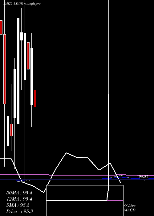 monthly chart PimcoLow