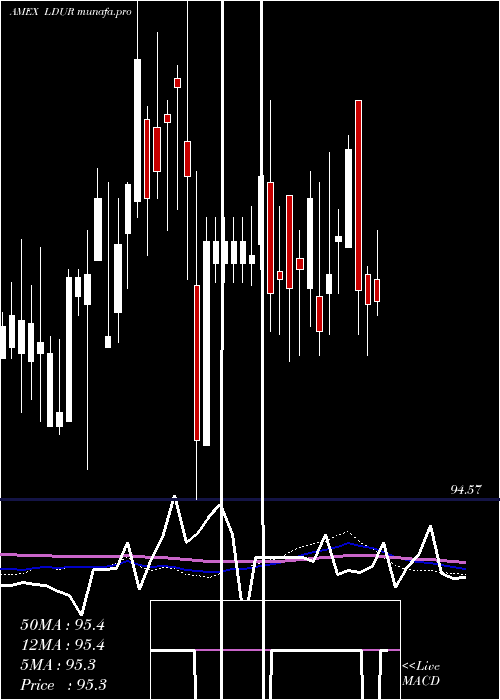 weekly chart PimcoLow