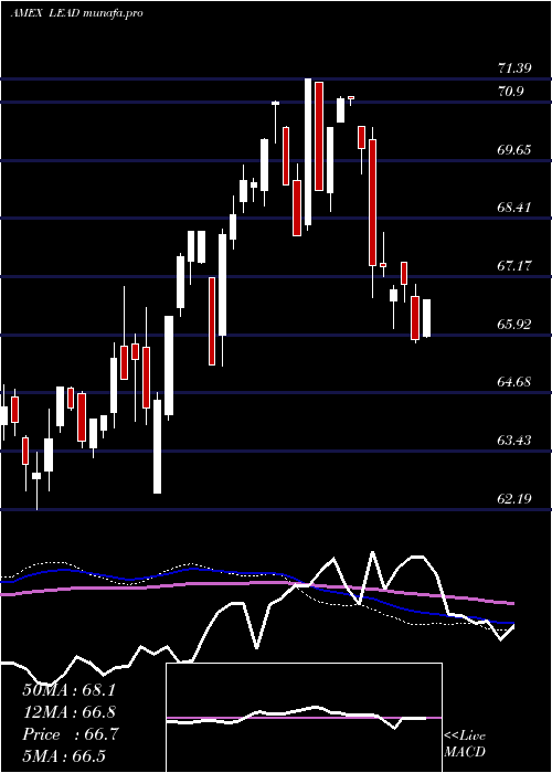  weekly chart RealityShares