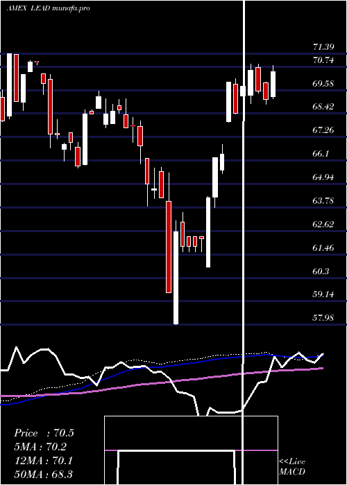 weekly chart RealityShares