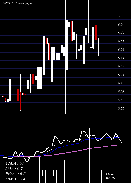  Daily chart LglGroup