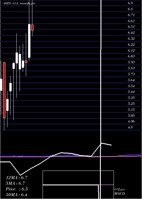  monthly chart LglGroup