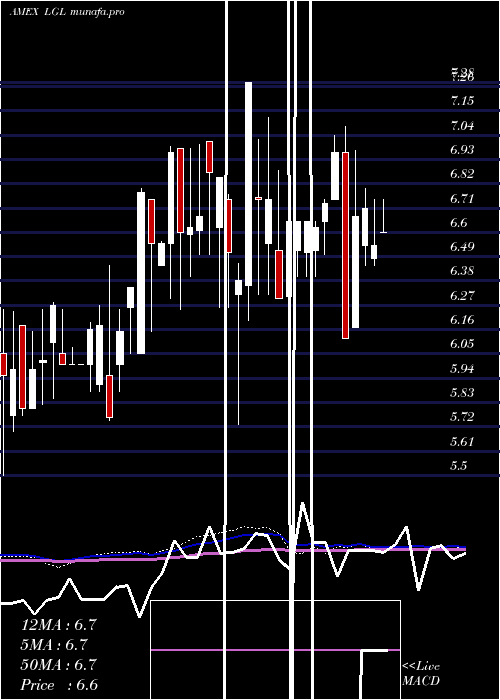 weekly chart LglGroup