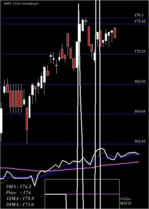 Daily chart SpdrRussell