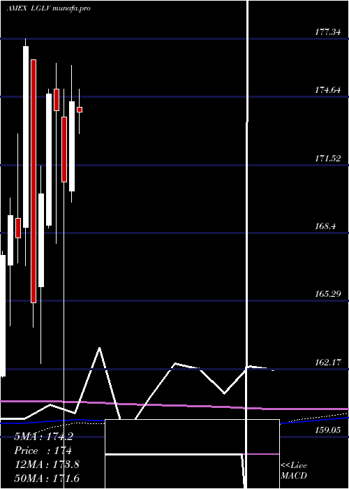 monthly chart SpdrRussell