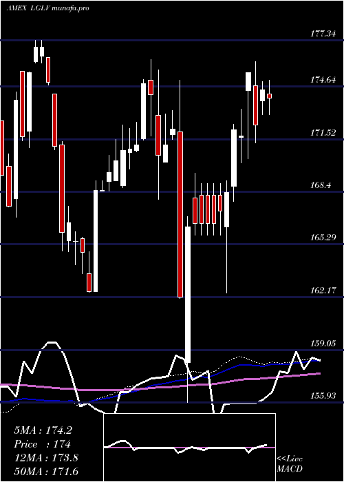 weekly chart SpdrRussell
