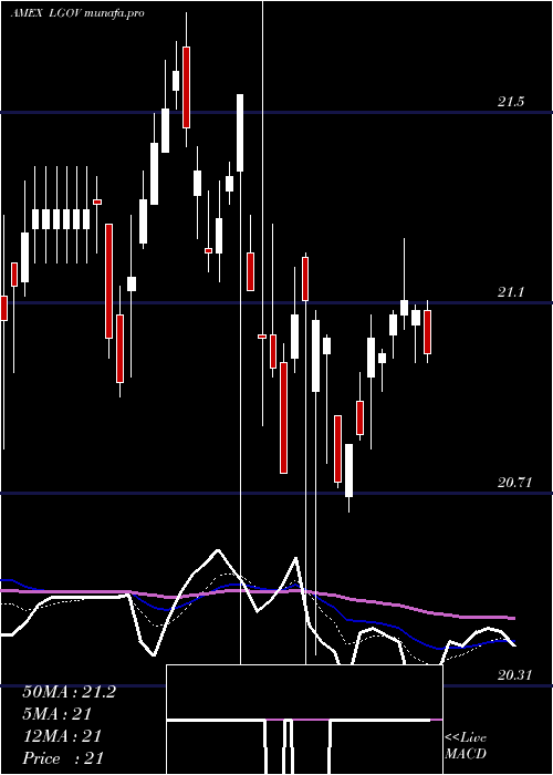  Daily chart FtLong