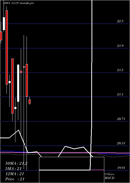  monthly chart FtLong