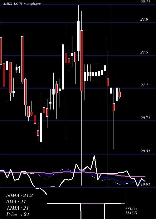  weekly chart FtLong