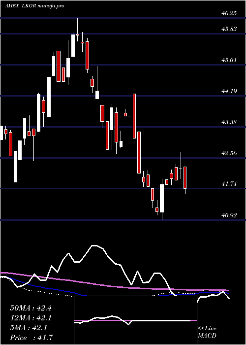  weekly chart FlexsharesCredit