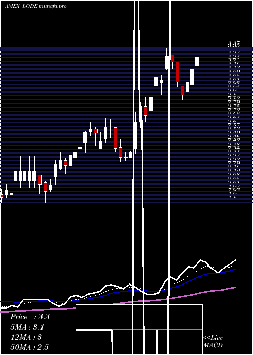 Daily chart ComstockMining