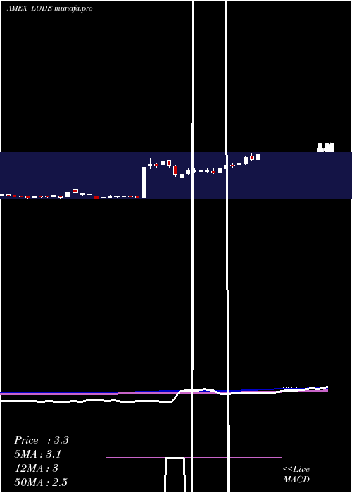 weekly chart ComstockMining