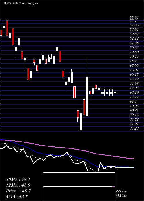  Daily chart InnovatorLoup