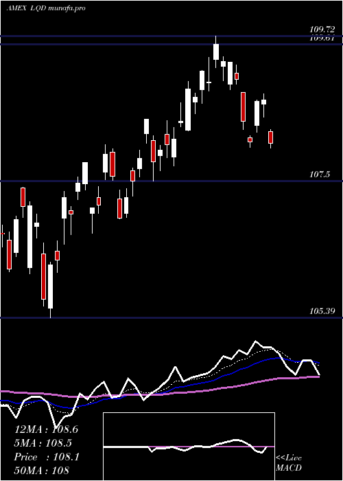 Daily chart IboxxInvest
