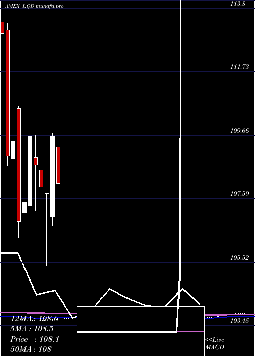  monthly chart IboxxInvest