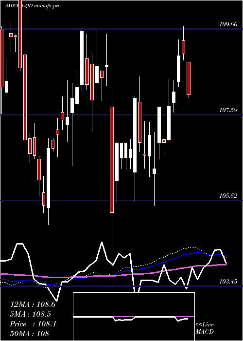 weekly chart IboxxInvest