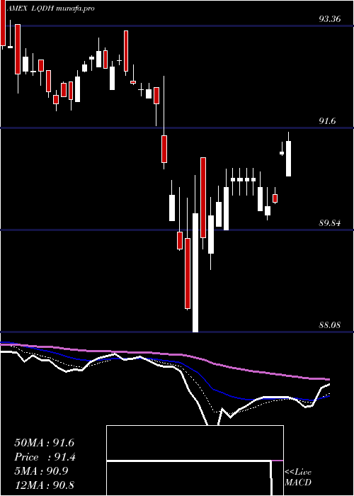  Daily chart IsharesInterest