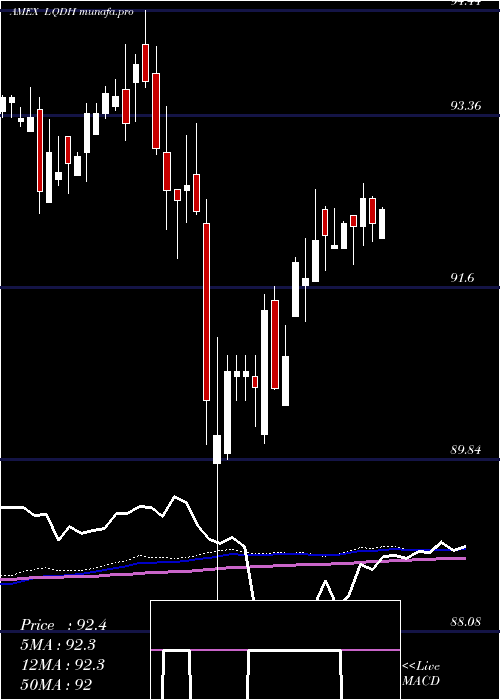 weekly chart IsharesInterest