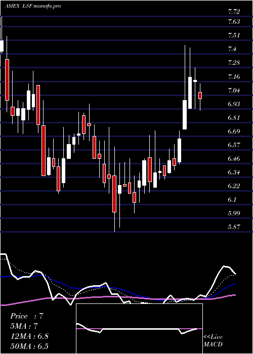 Daily chart LairdSuperfood