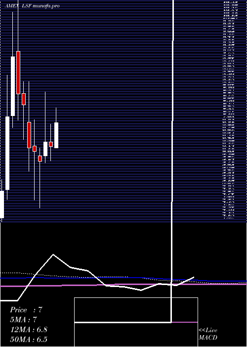 monthly chart LairdSuperfood