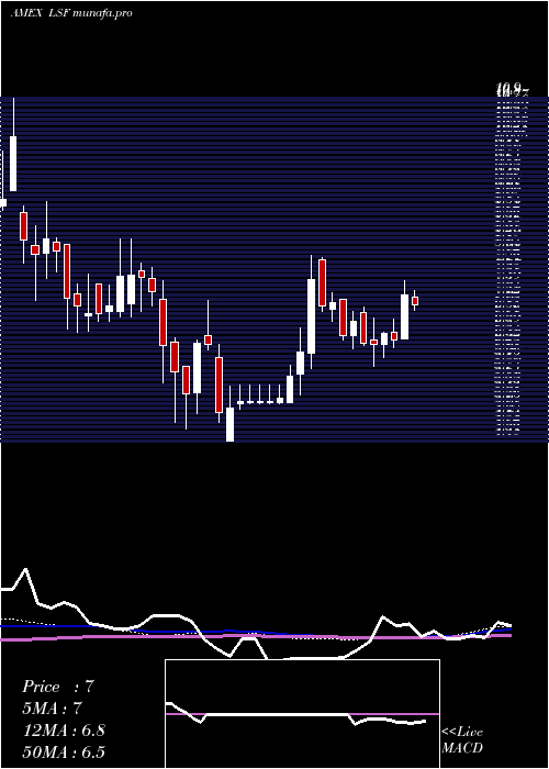 weekly chart LairdSuperfood