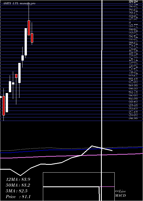  monthly chart UltraTelecommunications