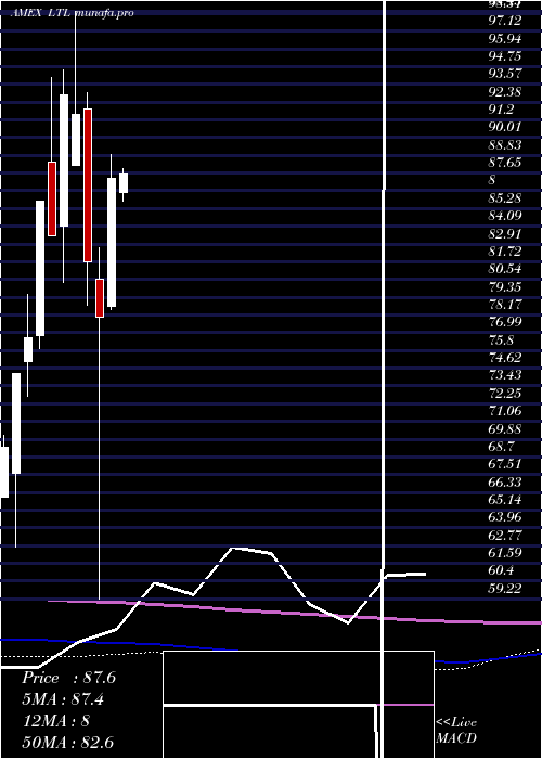 monthly chart UltraTelecommunications