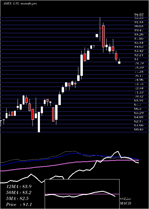  weekly chart UltraTelecommunications