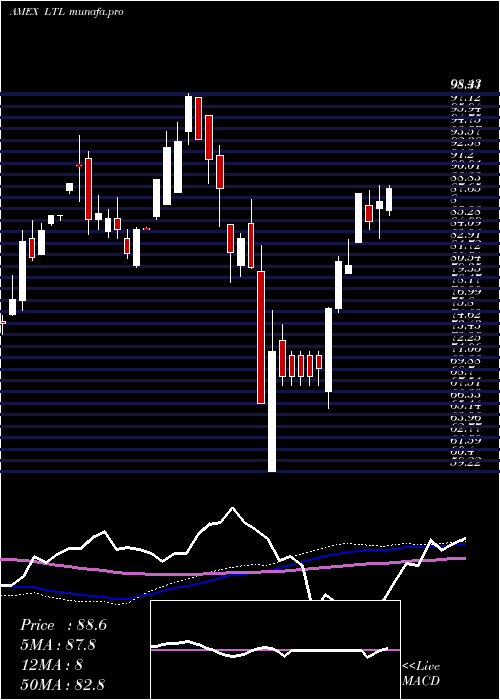 weekly chart UltraTelecommunications