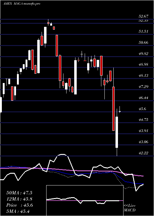  weekly chart PointBridge