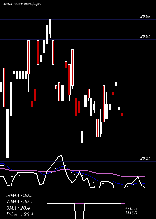 Daily chart FlexsharesDisciplined