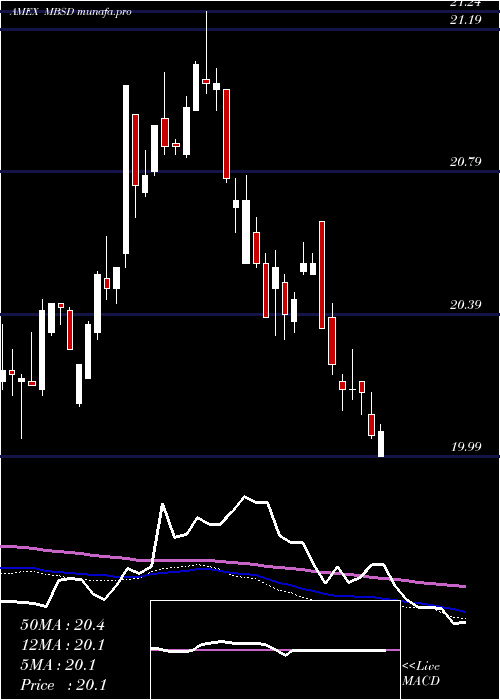  weekly chart FlexsharesDisciplined