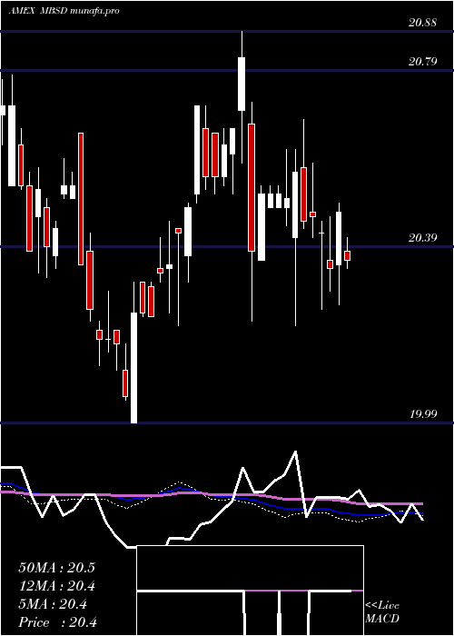 weekly chart FlexsharesDisciplined
