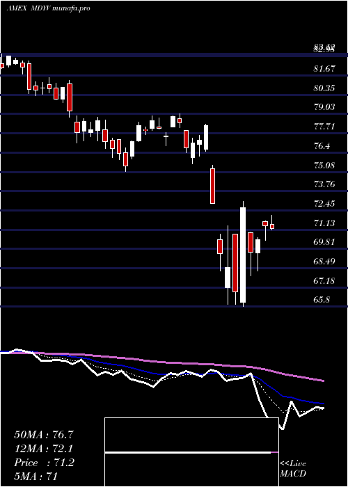  Daily chart SpdrDj