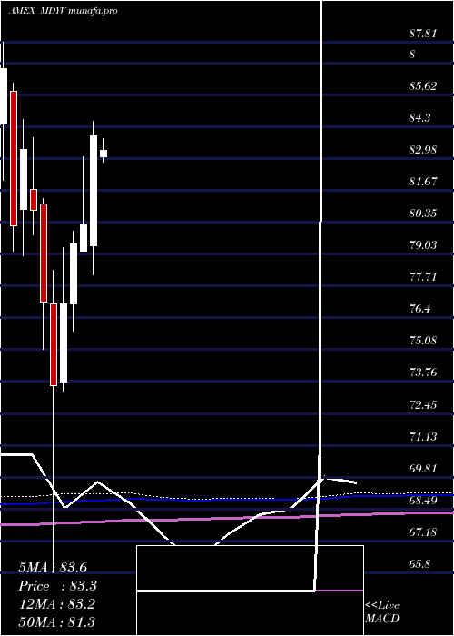 monthly chart SpdrDj