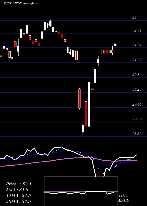  Daily chart PimcoRafi