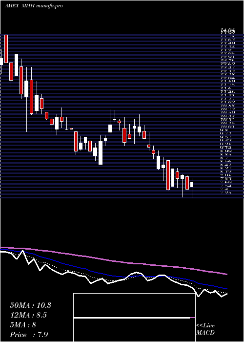  Daily chart MastechHoldings