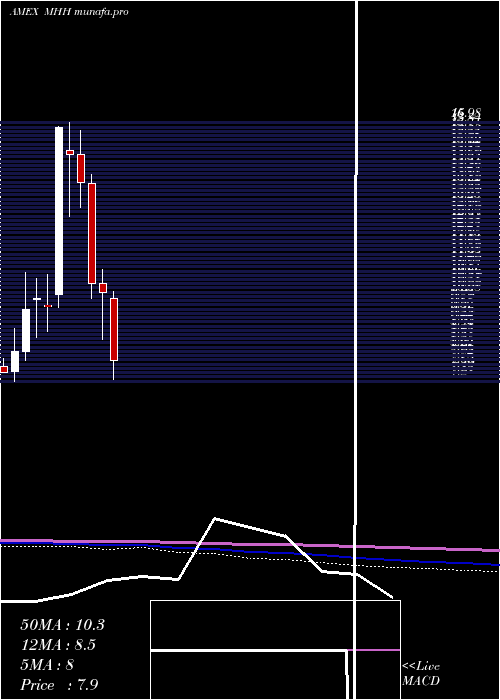  monthly chart MastechHoldings