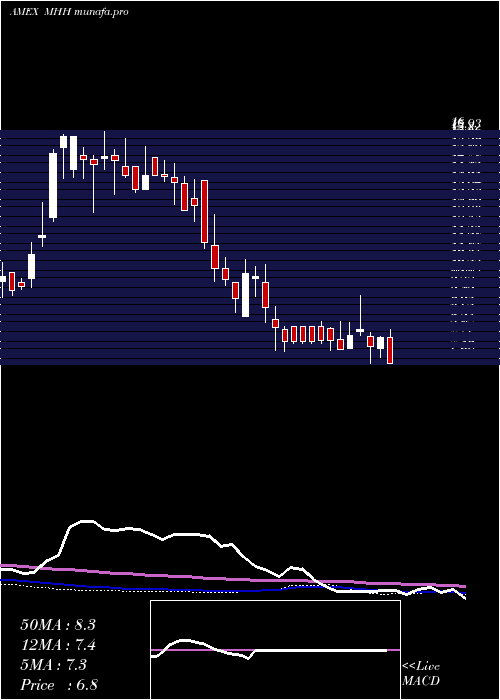 weekly chart MastechHoldings