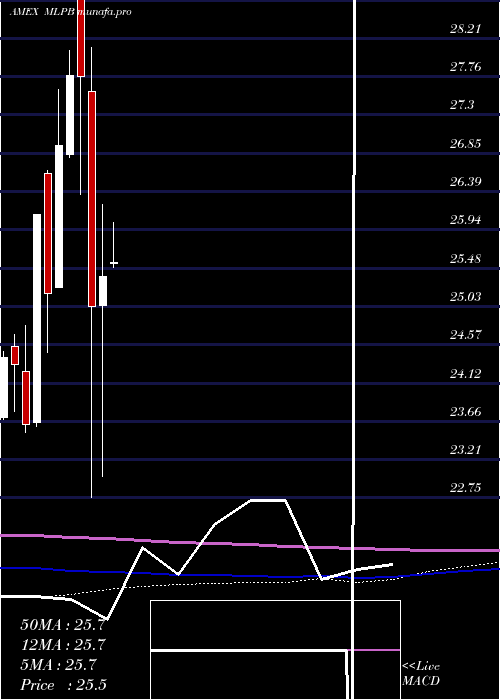 monthly chart EtracsAlerian