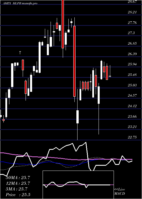 weekly chart EtracsAlerian