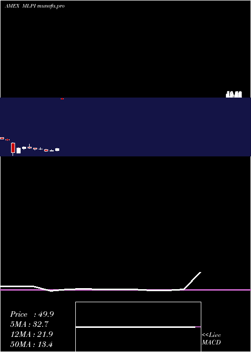 monthly chart AlerianMlp
