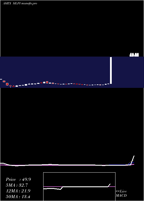 weekly chart AlerianMlp