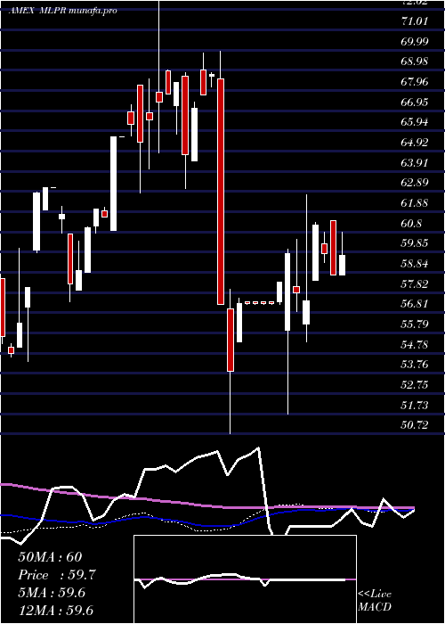  weekly chart EtracsQuarterly