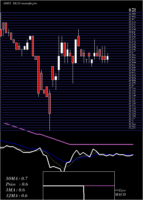 Daily chart MilestoneScientific
