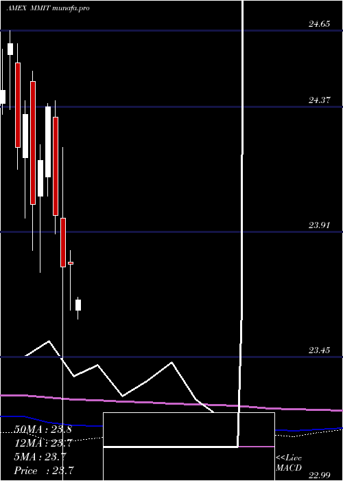 monthly chart IqMackay