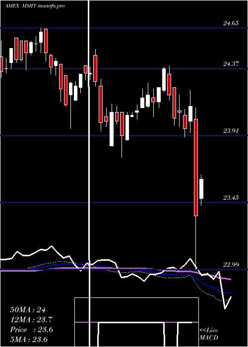  weekly chart IqMackay