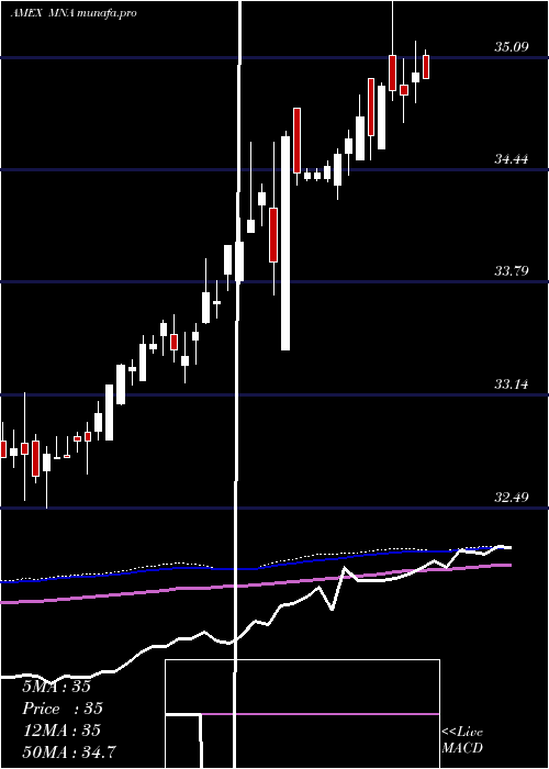 weekly chart IqMerger